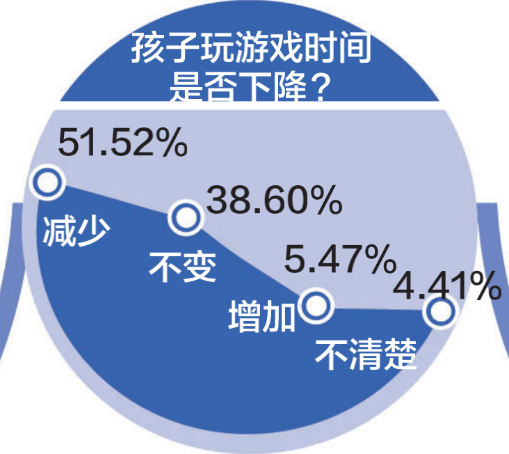 游戲防沉迷新政半年效果突出：游戲時(shí)間、消費(fèi)雙下降