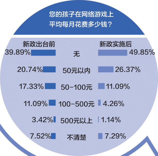 游戲防沉迷新政半年效果突出：游戲時(shí)間、消費(fèi)雙下降