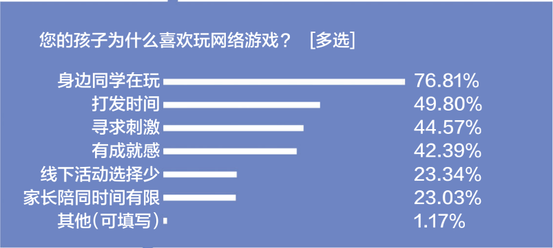 游戲防沉迷新政半年效果突出：游戲時(shí)間、消費(fèi)雙下降