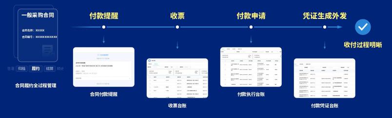 泛微發(fā)布新一代全程數字化合同管理軟件——今承達