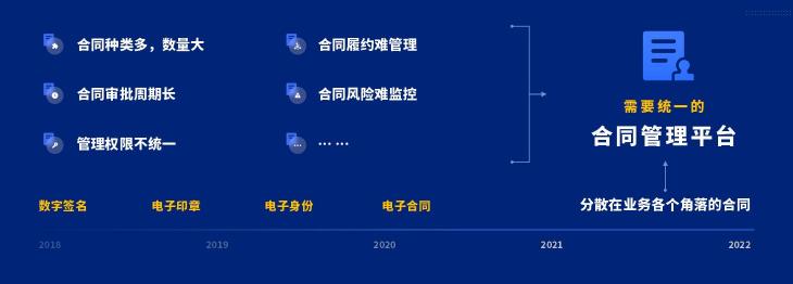 泛微發(fā)布新一代全程數字化合同管理軟件——今承達