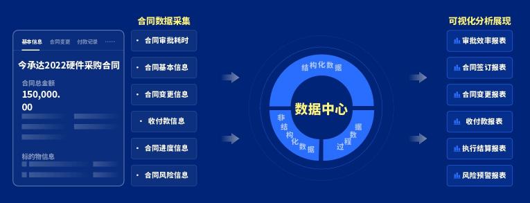 泛微發(fā)布新一代全程數字化合同管理軟件——今承達