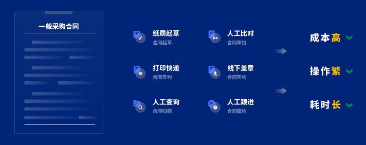 泛微發(fā)布新一代全程數字化合同管理軟件——今承達