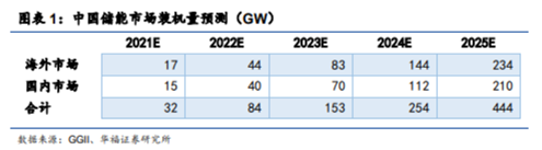 博眾投資：高景氣度+龍頭企業(yè)優(yōu)勢，鋰電池概念王者歸來？