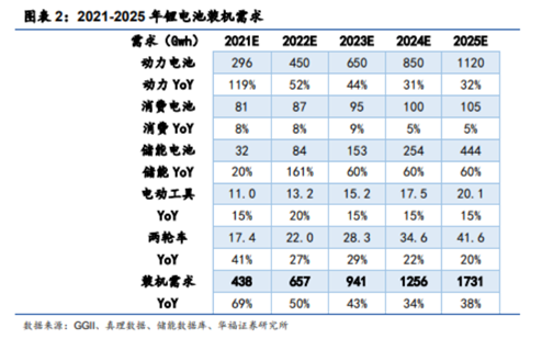 博眾投資：高景氣度+龍頭企業(yè)優(yōu)勢，鋰電池概念王者歸來？