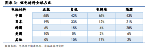 博眾投資：高景氣度+龍頭企業(yè)優(yōu)勢，鋰電池概念王者歸來？