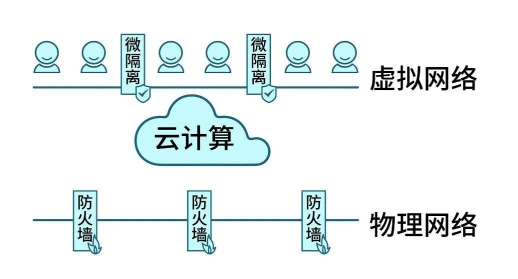 Gartner再次改名，微隔離技術(shù)迎來(lái)新使命