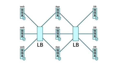 Gartner再次改名，微隔離技術(shù)迎來(lái)新使命