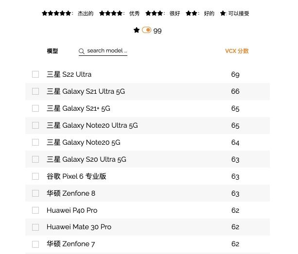 計算影像革新拍照體驗 三星Galaxy S22 Ultra獲權(quán)威機構(gòu)認(rèn)可