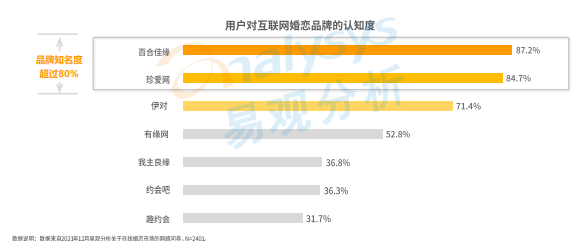 Z世代“闖”入婚戀市場 百合佳緣順勢而為持續(xù)領(lǐng)跑行業(yè)