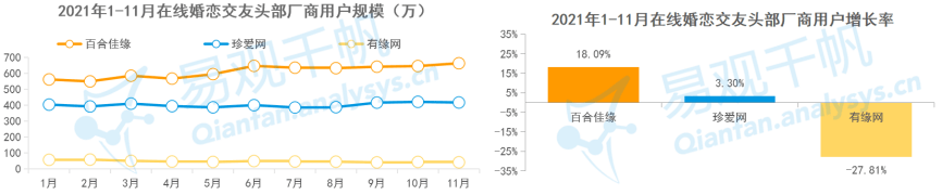 47.6%婚戀平臺用戶注重用戶質(zhì)量 百合佳緣用戶規(guī)模保持行業(yè)領先