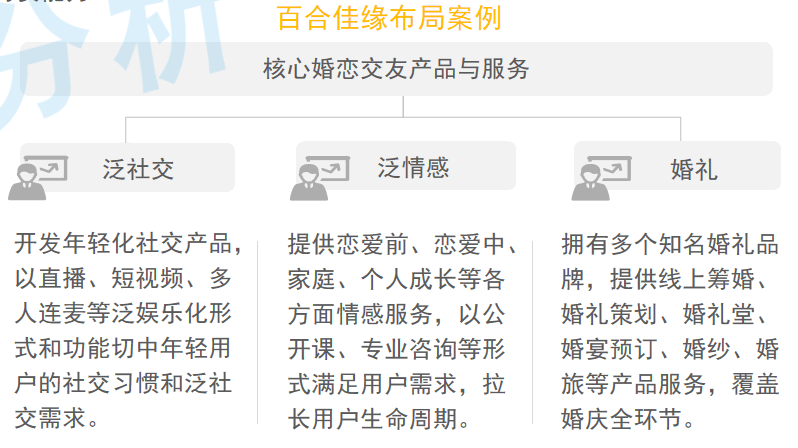 47.6%婚戀平臺用戶注重用戶質(zhì)量 百合佳緣用戶規(guī)模保持行業(yè)領先