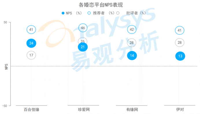 47.6%婚戀平臺用戶注重用戶質(zhì)量 百合佳緣用戶規(guī)模保持行業(yè)領先