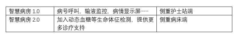 加入生命體征監(jiān)測(cè)的智慧病房2.0已來(lái)!桂花網(wǎng)藍(lán)牙物聯(lián)網(wǎng)奏功!