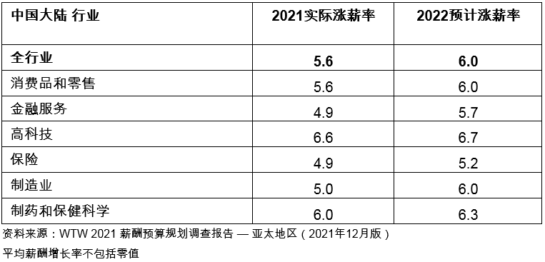 韋萊韜悅：通脹加劇及勞動力緊缺促使亞太地區(qū)2022年加薪幅度進(jìn)一步調(diào)高