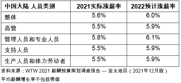 韋萊韜悅：通脹加劇及勞動力緊缺促使亞太地區(qū)2022年加薪幅度進(jìn)一步調(diào)高