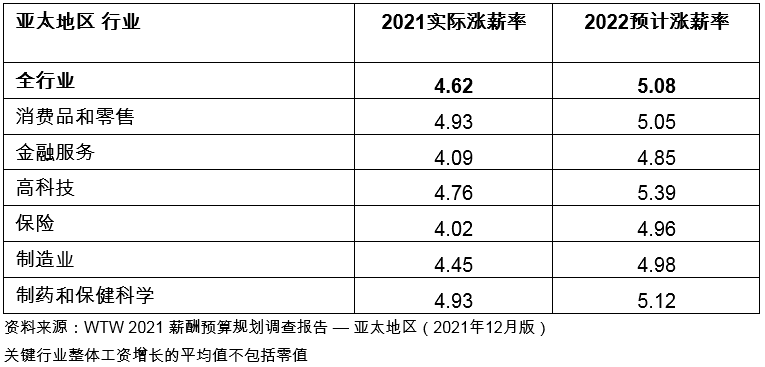 韋萊韜悅：通脹加劇及勞動力緊缺促使亞太地區(qū)2022年加薪幅度進(jìn)一步調(diào)高