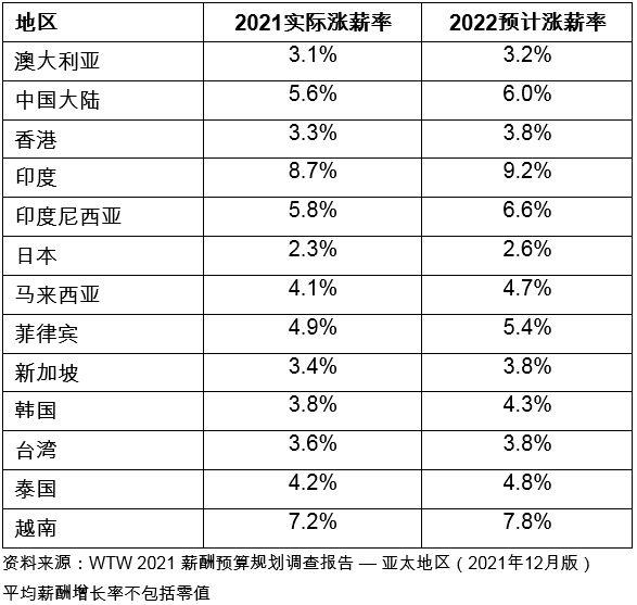 韋萊韜悅：通脹加劇及勞動力緊缺促使亞太地區(qū)2022年加薪幅度進(jìn)一步調(diào)高