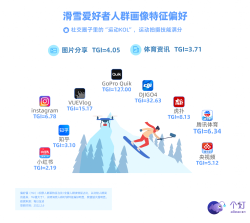 個燈發(fā)布滑雪人群畫像，助力戶外運動品牌營銷更實效！
