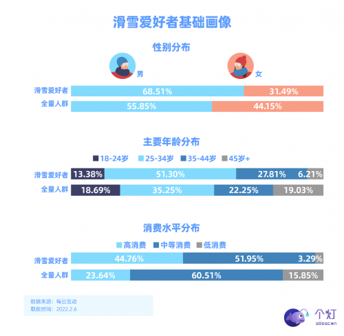 個燈發(fā)布滑雪人群畫像，助力戶外運動品牌營銷更實效！