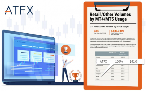 用業(yè)績(jī)實(shí)力說(shuō)話！ATFX季均增長(zhǎng)14%、交易量超4000億，連續(xù)兩年躋身全球前十