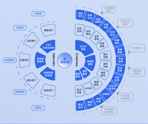 “云上逛企業(yè)”正成為企業(yè)展銷新潮流，未來三年50%以上企業(yè)將把展銷大廳搬至線上