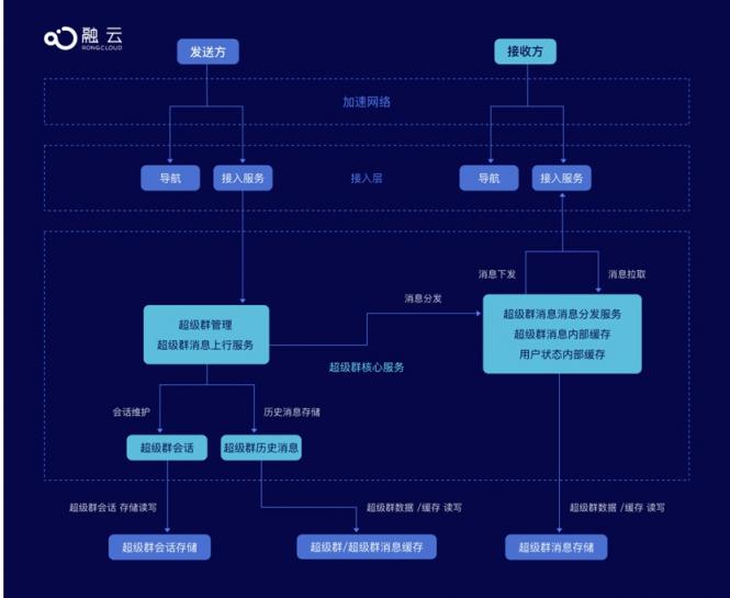 融云超級群，讓微博、貼吧聊天”實時“起來