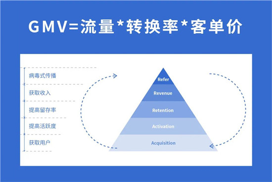 精準(zhǔn)提效，快速落地——線下指標(biāo)體系構(gòu)建