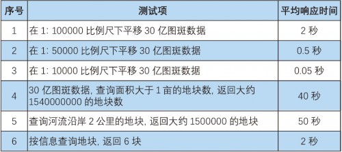 國產(chǎn)數(shù)據(jù)庫到底行不行?金倉KGIS為空間數(shù)據(jù)保駕護(hù)航!