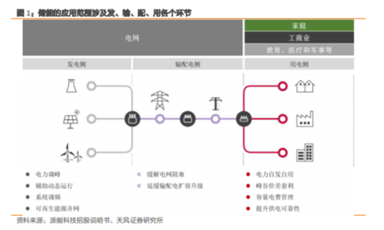 博眾投資：政策催化之下，儲能板塊有望迎來新的機會！