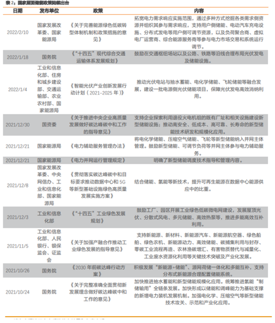 博眾投資：政策催化之下，儲能板塊有望迎來新的機會！