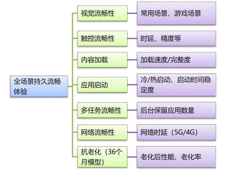 中國泰爾實(shí)驗(yàn)室權(quán)威測評 三星Galaxy S22 Ultra獲全場景持久流暢體驗(yàn)最高級認(rèn)證