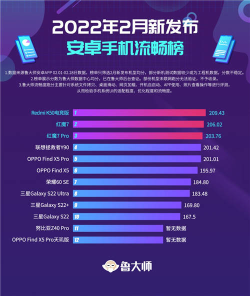 魯大師2月新機排行榜：9款驍龍8旗艦較量，冠軍超122萬分，這款最流暢！