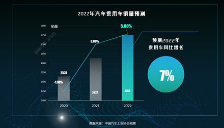 加速消費(fèi)回升 2022中國(guó)春季云車展吹暖車市