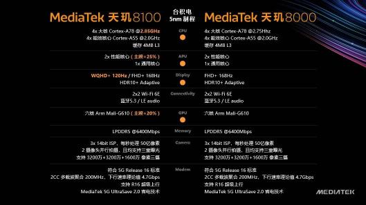 天璣8100和天璣8000輕旗艦發(fā)布，CPU、GPU、APU性能、能效全面領(lǐng)先