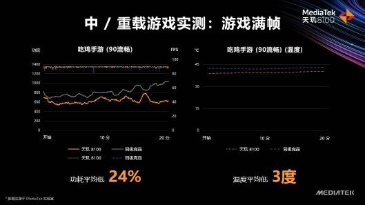 天璣8100和天璣8000輕旗艦發(fā)布，CPU、GPU、APU性能、能效全面領(lǐng)先