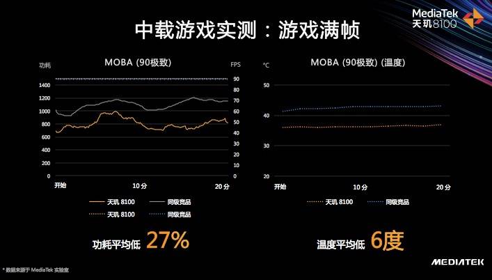 天璣8100和天璣8000輕旗艦發(fā)布，CPU、GPU、APU性能、能效全面領(lǐng)先