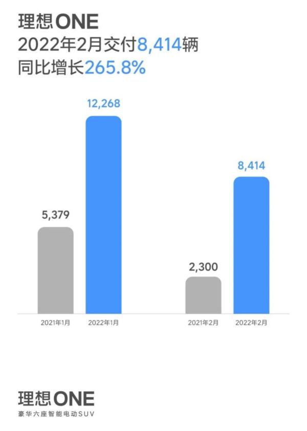 理想汽車交付量持續(xù)“升溫”，市場競爭嶄露頭角被認(rèn)可