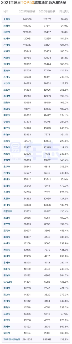 易車：346個城市中，近1/7城市新能源汽車銷量占比超過七成