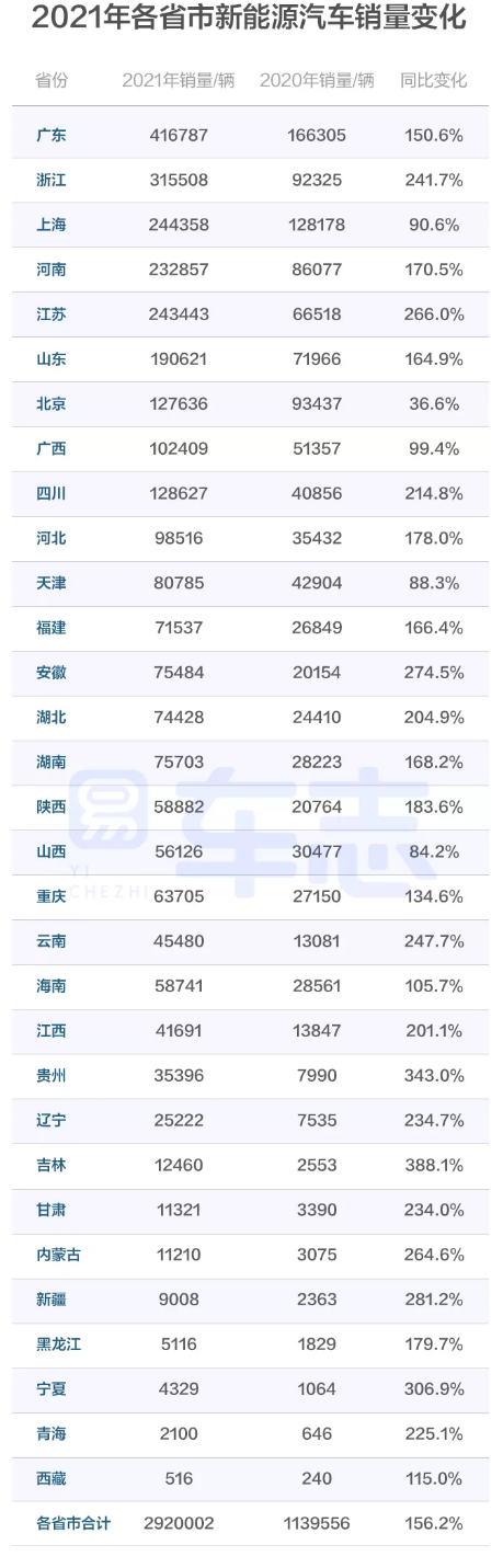 易車：346個城市中，近1/7城市新能源汽車銷量占比超過七成