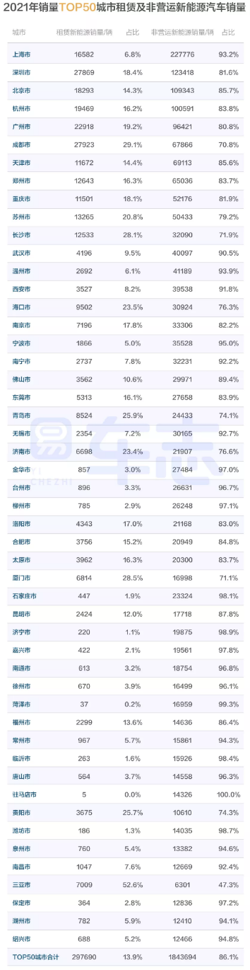 易車：346個城市中，近1/7城市新能源汽車銷量占比超過七成