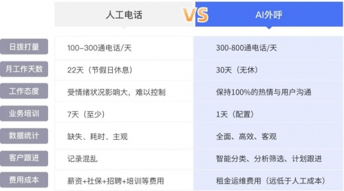 企業(yè)微信管理系統(tǒng)探馬SCRM最新發(fā)布AI外呼功能，讓引流企微效率翻倍！