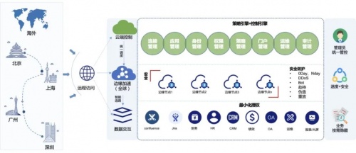 白山云實(shí)施零信任安全架構(gòu)，為企業(yè)安全和管理提供有力支撐