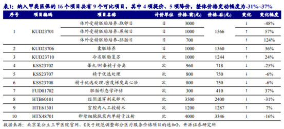 博眾投資：輔助生殖納入醫(yī)保，產(chǎn)業(yè)鏈機(jī)會(huì)將至！