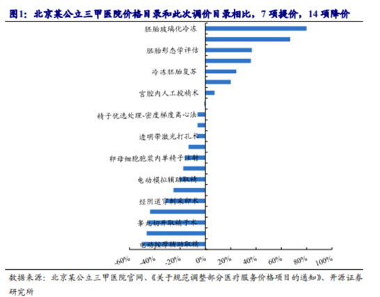 博眾投資：輔助生殖納入醫(yī)保，產(chǎn)業(yè)鏈機(jī)會(huì)將至！