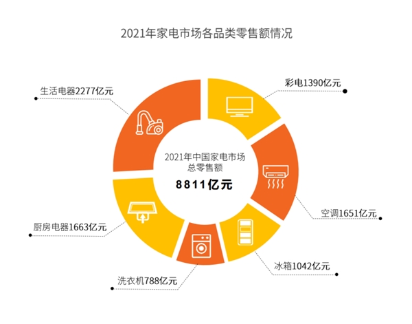 高端家電消費(fèi)45%來(lái)自80后 京東攜手廠商“推新賣高”共促消費(fèi)升級(jí)