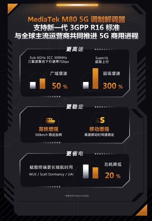 MediaTek M80 5G調(diào)制解調(diào)器獲得GTI Awards 2022兩項大獎，先進(jìn)技術(shù)再獲國際認(rèn)可