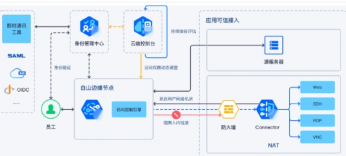 白山云基于SASE理念打造Baishan Canvas平臺，為企業(yè)帶來全新解決方案