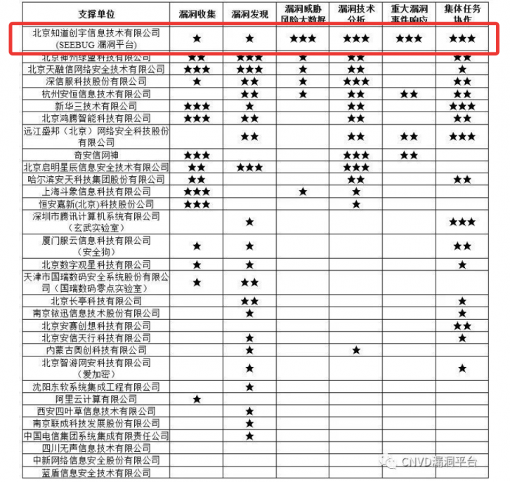 三屆蟬聯(lián)最高星！知道創(chuàng)宇獲CNVD 漏洞平臺14星最高榮譽