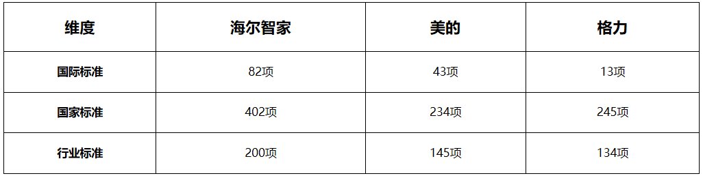 評(píng)價(jià)科技不能片面！捋捋家電巨頭的綜合實(shí)力